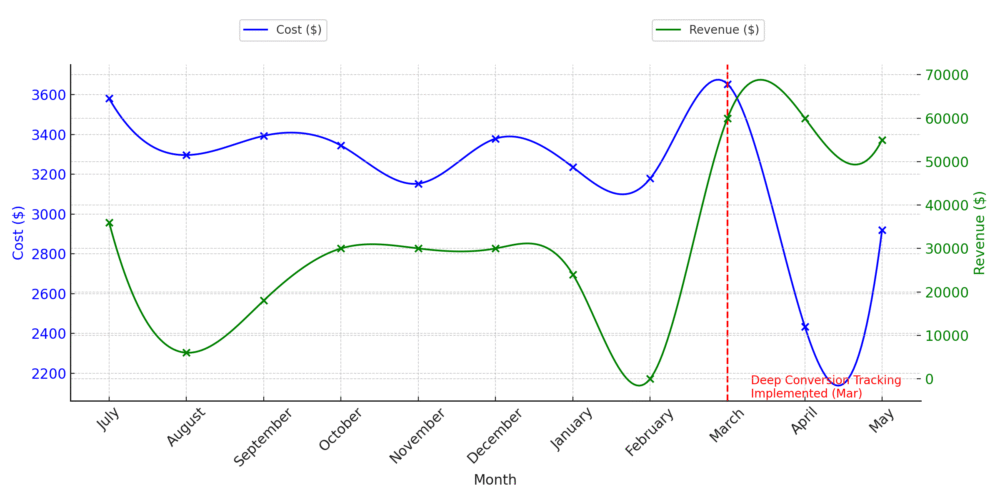 Graph showing ROI improvement over time with implementation of Deep Conversion Tracking, illustrating rising revenue and falling cost per scheduled patient